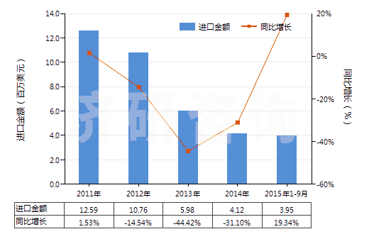 2011-2015年9月中國光鹵石、鉀鹽及其他天然粗鉀鹽(HS31049010)進(jìn)口總額及增速統(tǒng)計(jì)